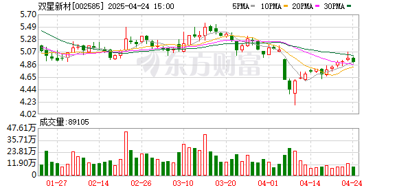 旗开网 双星新材：截至2025年3月31日股东人数为64253