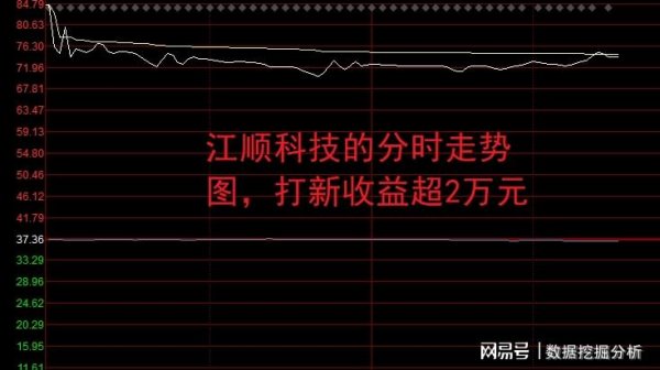 万隆优配 “后悔”？新股江顺科技冲高回落，股民弃购的挺可惜！
