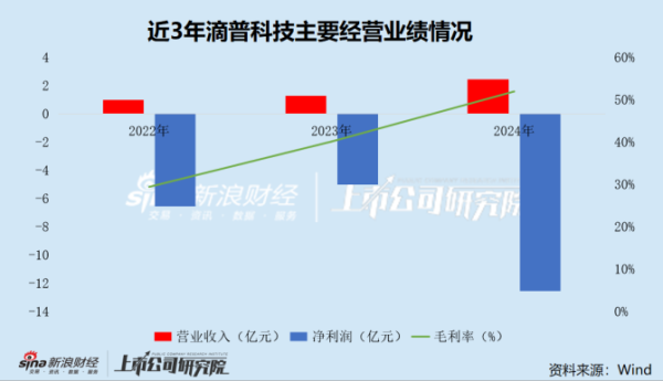 富腾优配  滴普科技港股IPO：3年累亏24亿 资产负债率高达965% 现金储备仅能覆盖一年运营成本