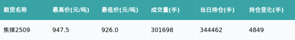 淘配网配资 焦煤主力合约收跌2.36%
