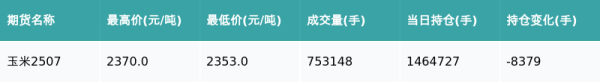 盈富配资 玉米主力合约收涨0.08%