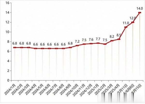 68配资 内贸旺季叠加出口压力, 烯草酮价格突破14万元/吨关口!