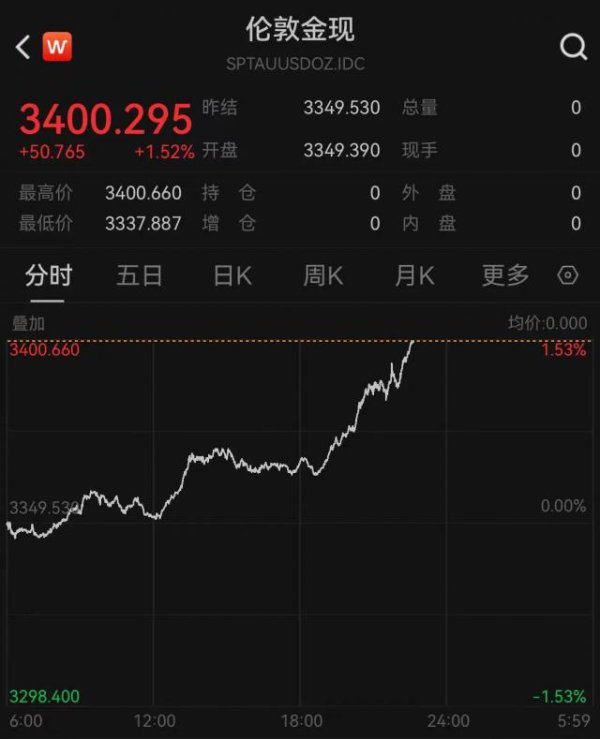 融券通 金价突然猛拉，重回3400美元！多家黄金公司上半年业绩爆表