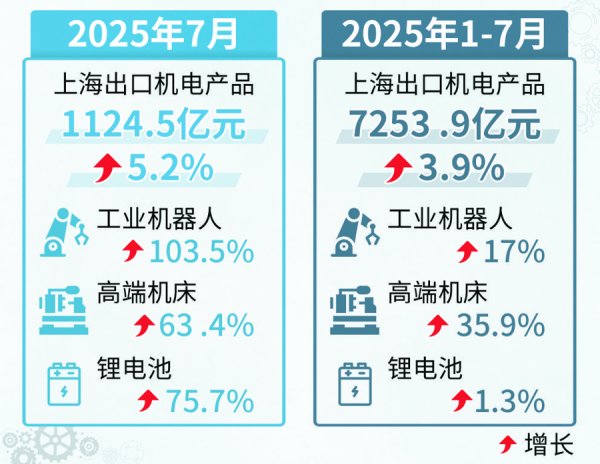 佳禾资本 7月上海出口1706.8亿元，同比增8.5%！“含新量”提升外贸韧性