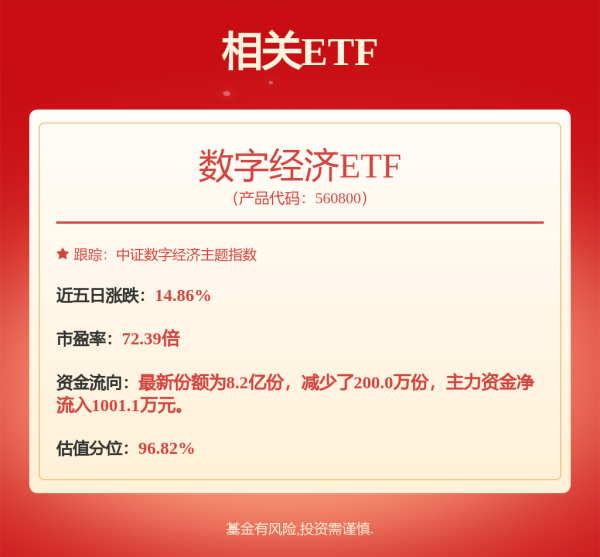 忠泰策略 光模块龙头中报业绩持续增长，数字经济ETF（560800）涨1.55%